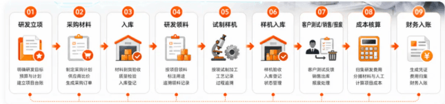 仓库三区分类管理研发生产样品隔离
